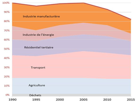 Diminution des émissions de GES (en %) entre 1990 et 2015 et contributions respectives des différents secteurs industriels